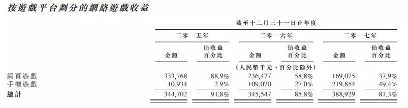 这家公司曾创造页游神话，如今已经吃了十年老本