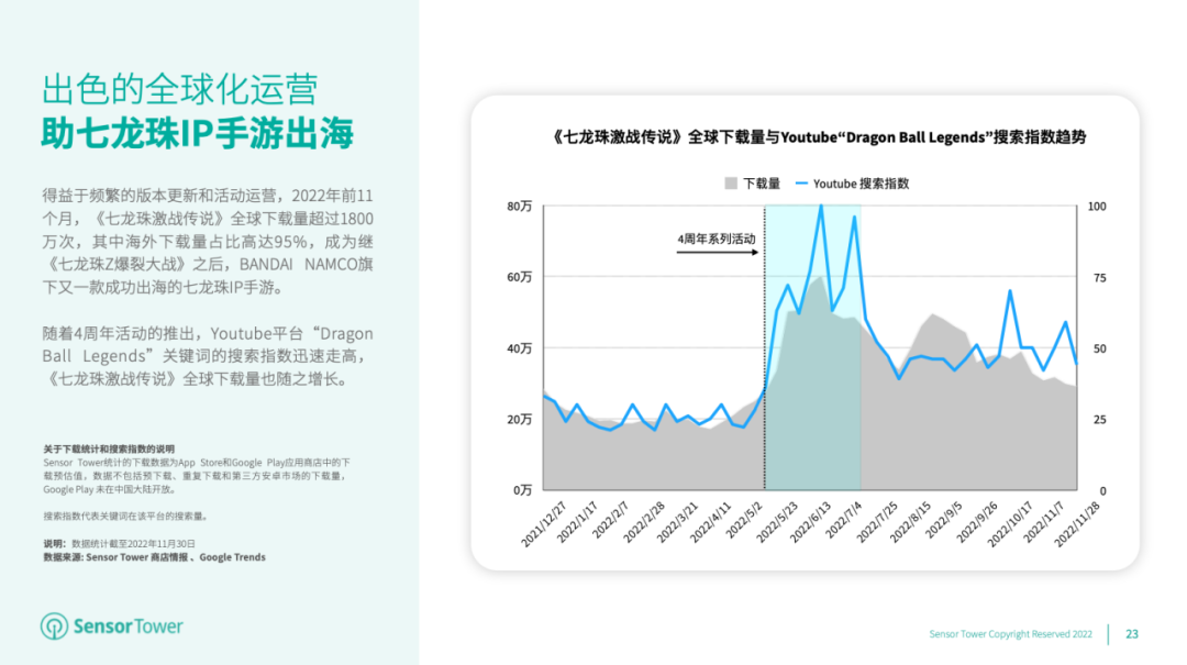 《2022年日本IP手游海外市场洞察》- 近37%的日本IP手游收入来自海外市场