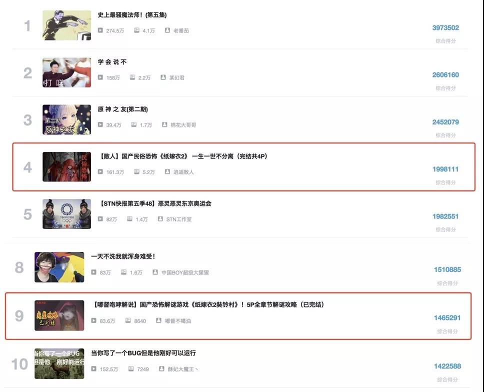 评分高达9.6，这款“恐怖游戏”竟然在B站、TapTap上屠榜了