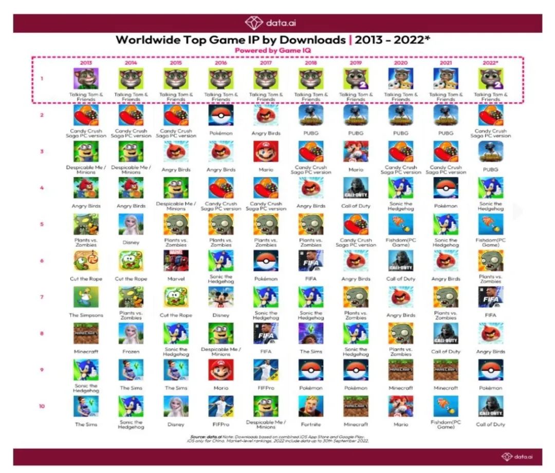 连续十年位居全球游戏下载榜首位，月活跃4亿，同名动画播放过1000亿，这家拥有超级IP的游戏公司到底是有想象力还是想像力