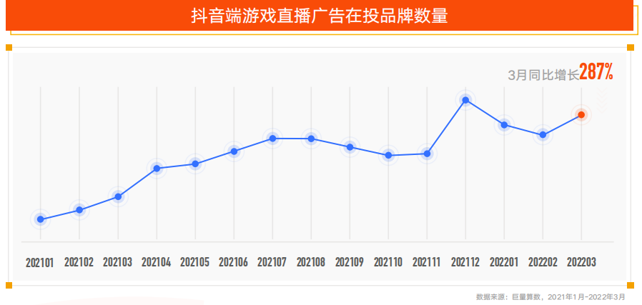 卷上天的“直播营销”赛道，竟被一款上线1000天的传奇游戏突围了？
