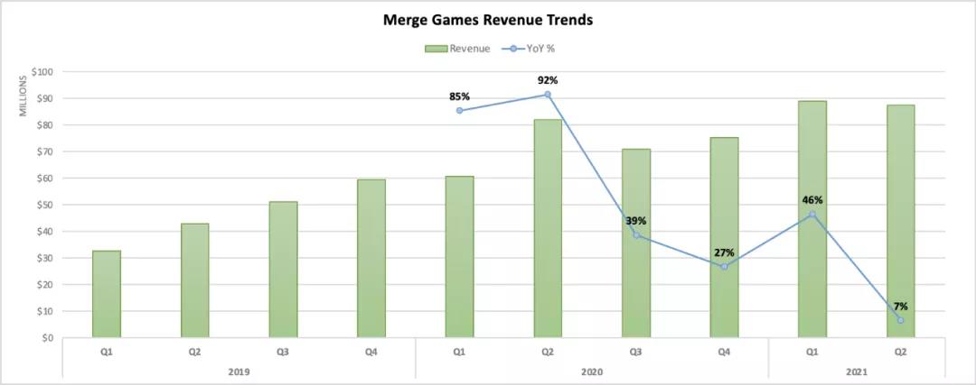 品类营收两年翻三倍，合成游戏的玩法融合风暴酝酿正当时