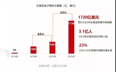 电商多品类卖爆！如何解决东南亚本土店收款难题？