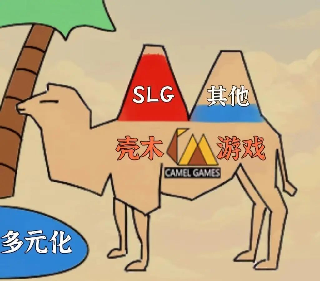 砍下百亿流水后，北京圈的SLG大佬又挖出了一条新赛道