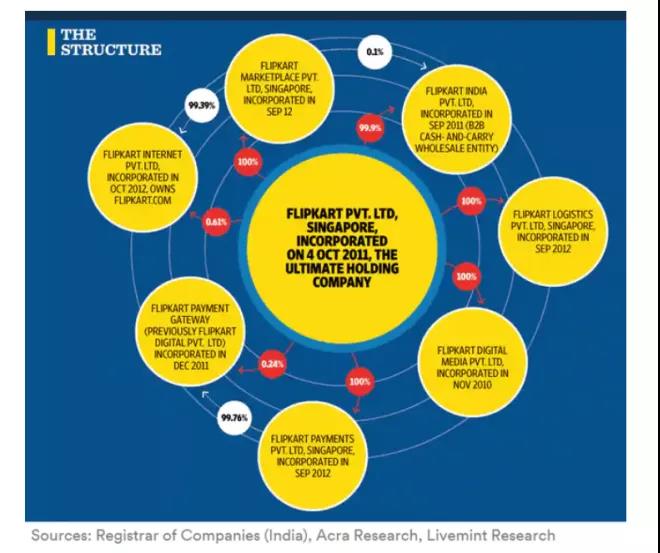印度电商市场解析 | 是水太深，还是电商巨头们飘了？
