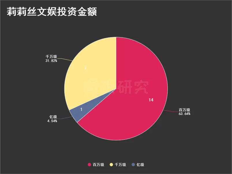 莉莉丝文娱投资版图：8年28家，从《万国觉醒》到《迷失岛》、云游戏