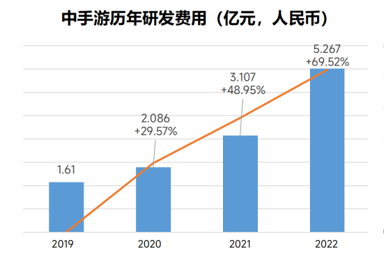 中手游22年财报解读：研发投入超5亿，毛利率高达41%，仙剑世界pv定档4.27