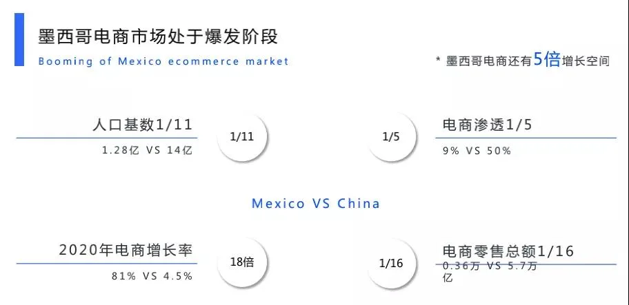 增长率81%的墨西哥电商市场，你准备好了吗？