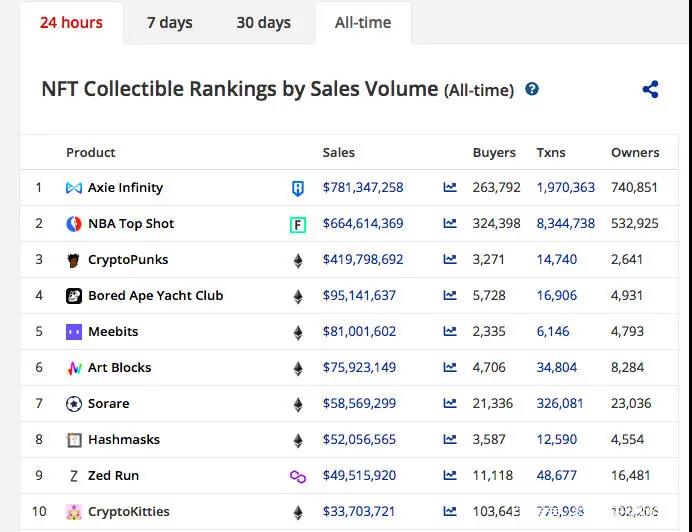 这款NFT游戏单日吸金超王者，累计交易额破10亿美元了