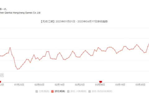 独立游戏梦想破灭后，这家深圳公司在放置类跑出黑马