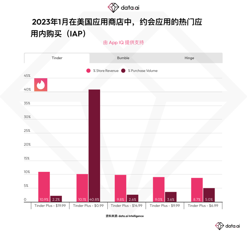 约会应用的收入和使用量持续飙升：我们能用金钱能买到爱情吗？