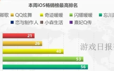 女性向周报第10期：两大厂商4个产品周营收涨幅超100%；28年IP“安琪莉可”出新作