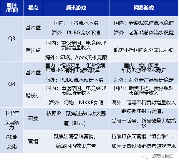 腾讯VS网易：策略巨变！集火米哈游退出赛道！Q4会表现如何？