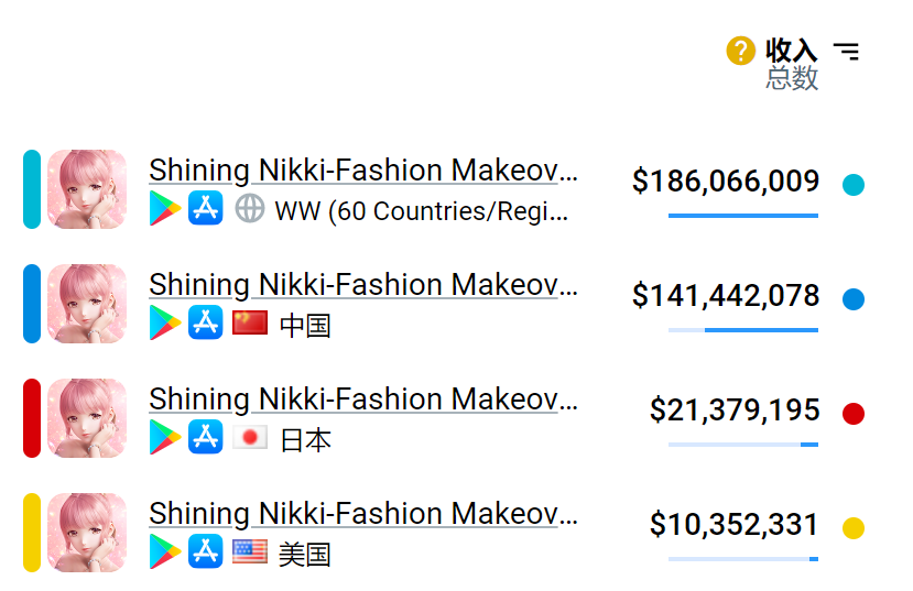 单款年收入过亿美元，被低估的海外女性向游戏市场