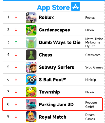 4倍热度将《羊了个羊》拉下神坛 《箭头消消消》要当消除界下一个“扛把子”