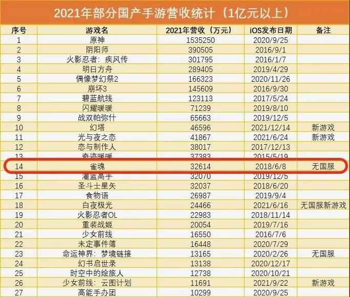 发布3年，海外年收入破3亿，这款二次元麻将游戏神奇还在继续！