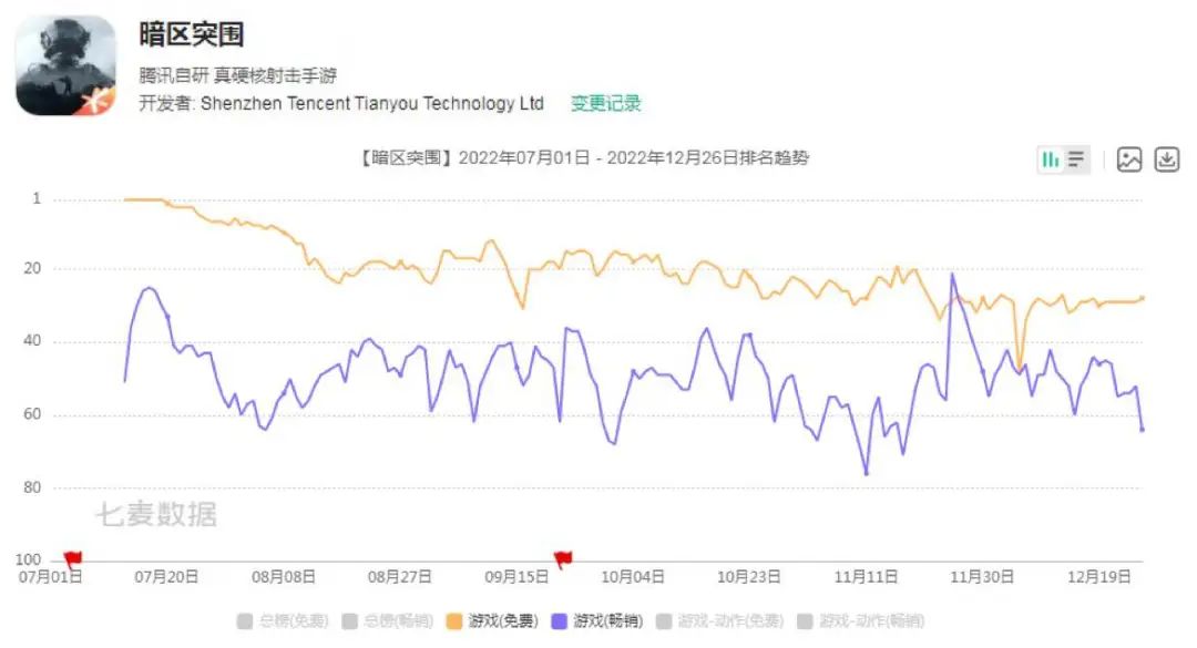 头部厂商今年共下架63款游戏，腾讯占了近一半