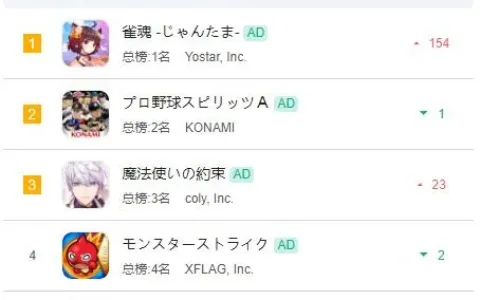 国产手游《雀魂》首次登顶日本App Store畅销榜