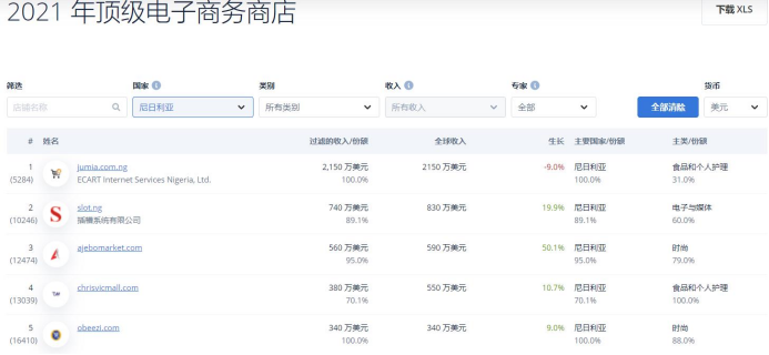 聚焦蓝海|尼日利亚成跨境电商新沃土，卖家们又遇新机遇！