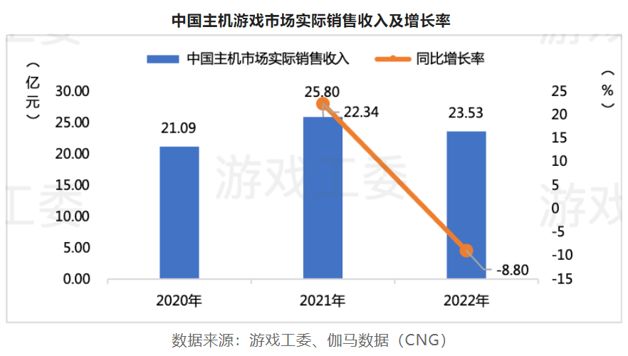 2022游戏产业详细数据：市场收入下滑至2658.84亿 海外地区、客户端游戏存亮点