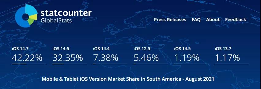 ​8月数据更新，苹果设备全球多地区iOS系统占比概况