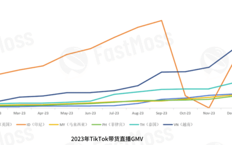 过山车120天！TikTok印尼卖家惊情实录｜东南亚出海洞察