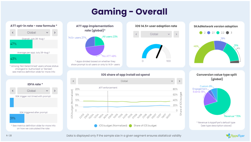 ATT实施近四个月，我们来看看相关数据如何