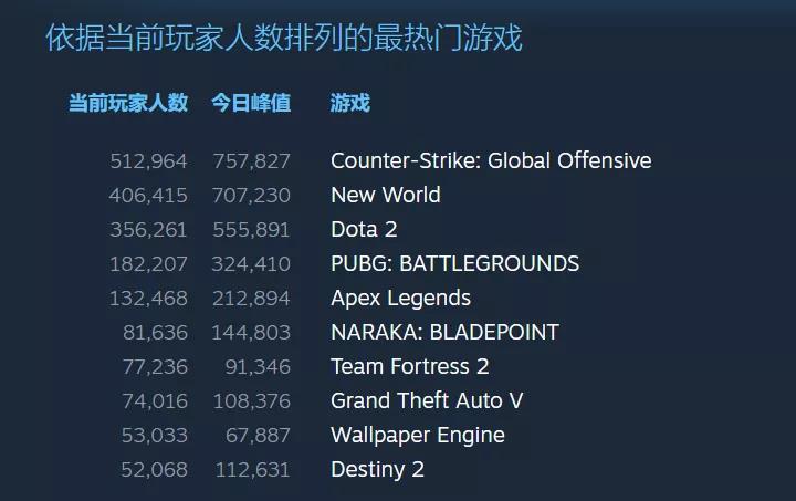 亚马逊终于出爆款了，MMO新游《新世界》Steam最高同时在线超70万