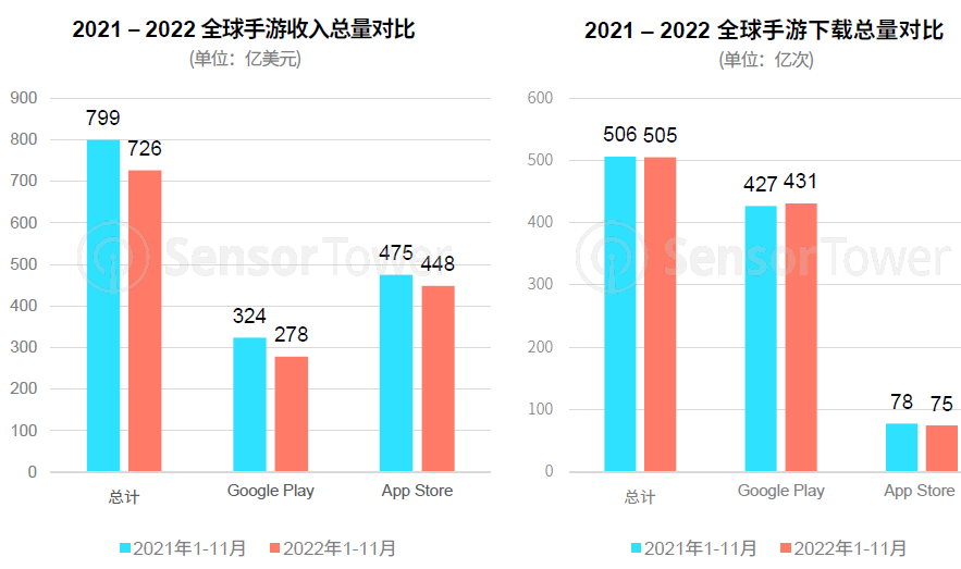 热云数据、SensorTower联合发布《2022全球手游买量白皮书》，洞察全球手游买量趋势