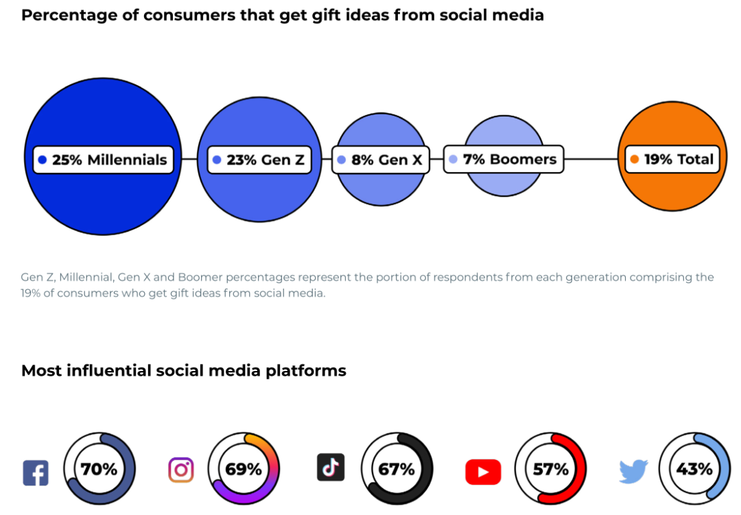 2022年Q4旺季美国消费者报告