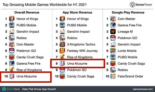 新品观察|利润翻5倍！二次元手游《赛马娘》凭什么横扫日本市场？