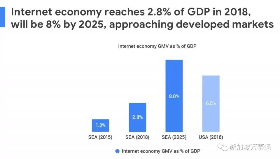 出海第一站东南亚：电商/游戏/区块链！正在崛起