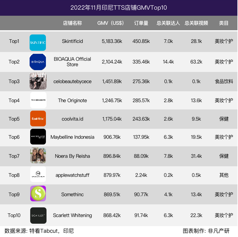 行业报告 | 2022年11月TikTok Shop行业月报
