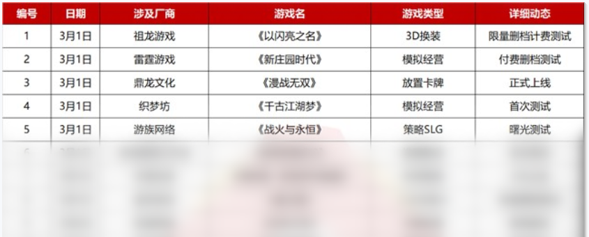 3月新游：大厂新作频出，网易、巨人、灵犀互娱产品在列