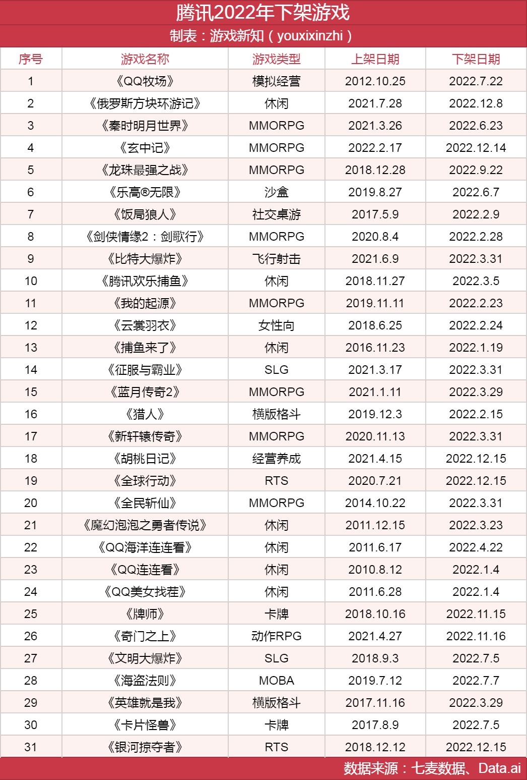 头部厂商今年共下架63款游戏，腾讯占了近一半