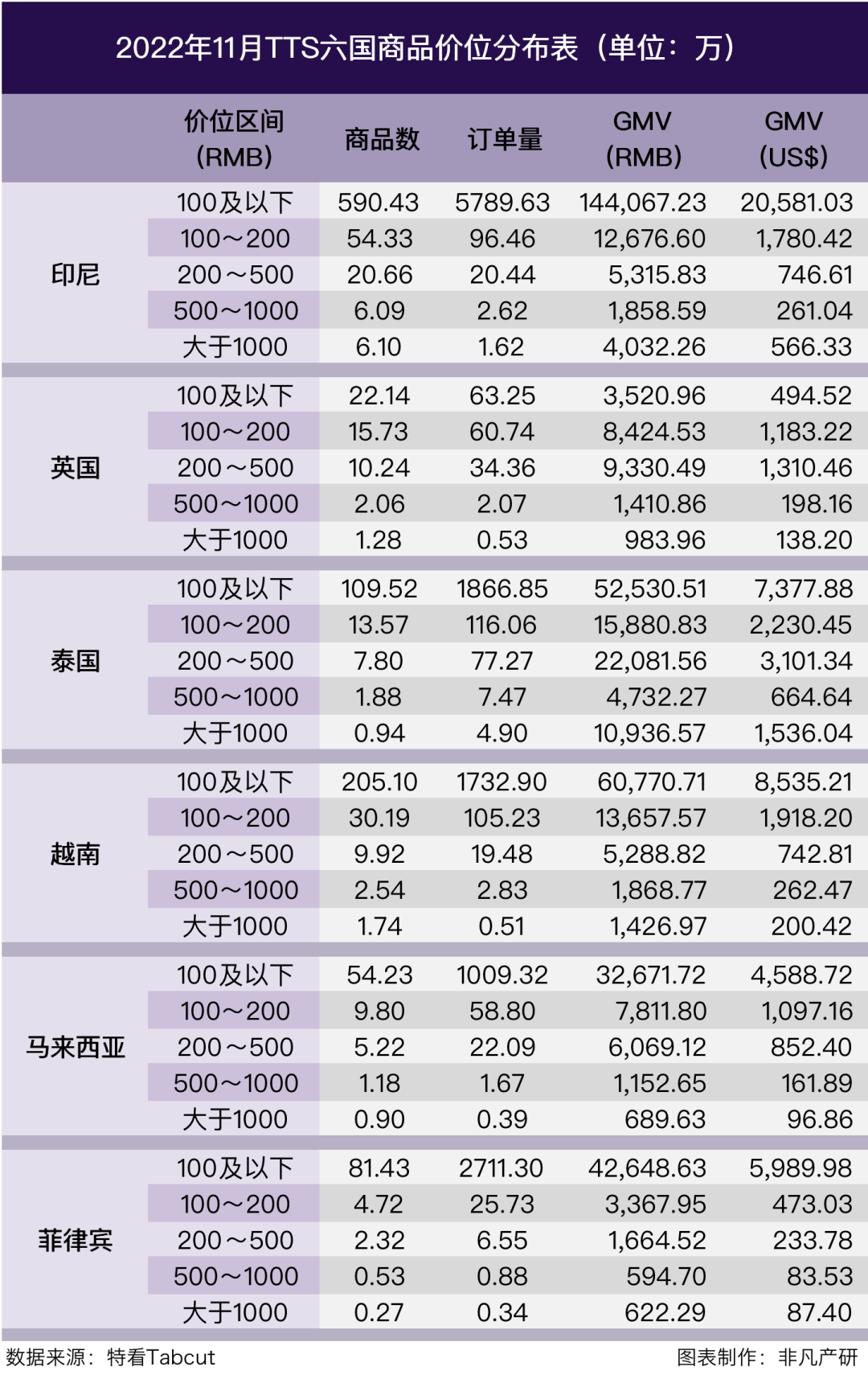 行业报告 | 2022年11月TikTok Shop行业月报
