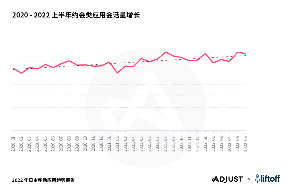 Adjust与Liftoff联合发布《2022 年日本移动应用趋势报告：应用表现重要基准及洞见》