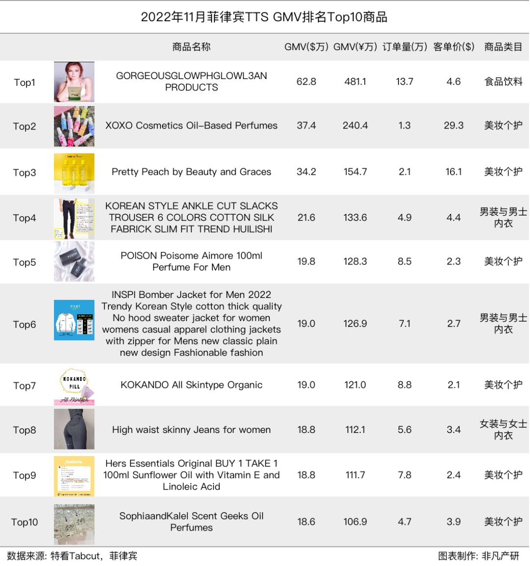 行业报告 | 2022年11月TikTok Shop行业月报