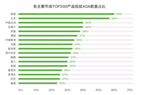 重视非品牌词，你的Apple Ads获量或许能再提升50%