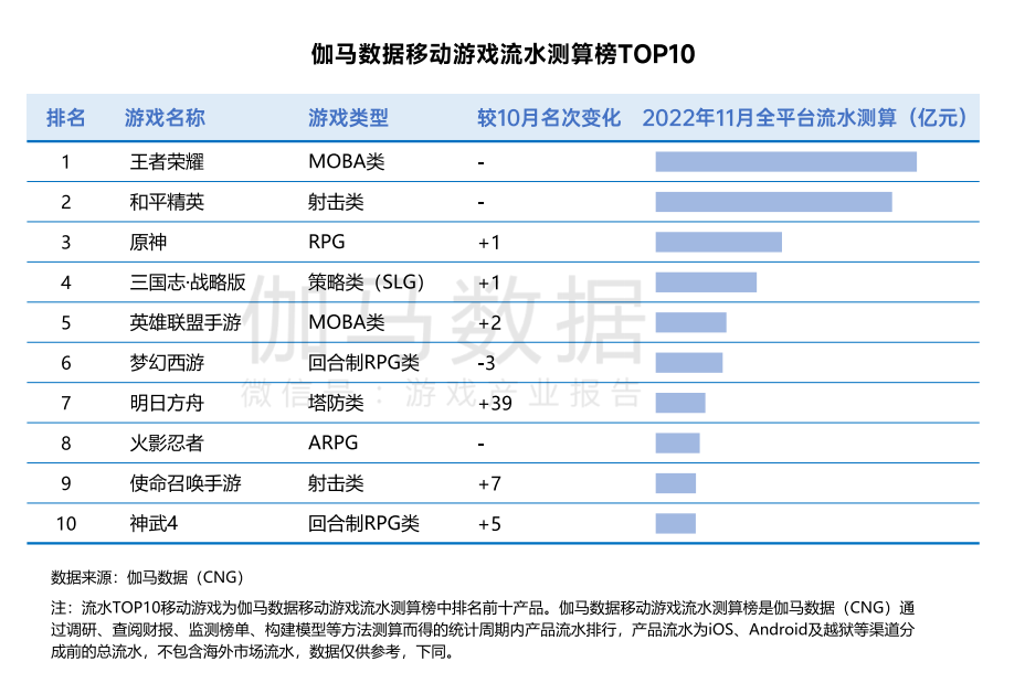 手游收入骤降25%，停运手游数量环增300%——11月中国游戏产业报告
