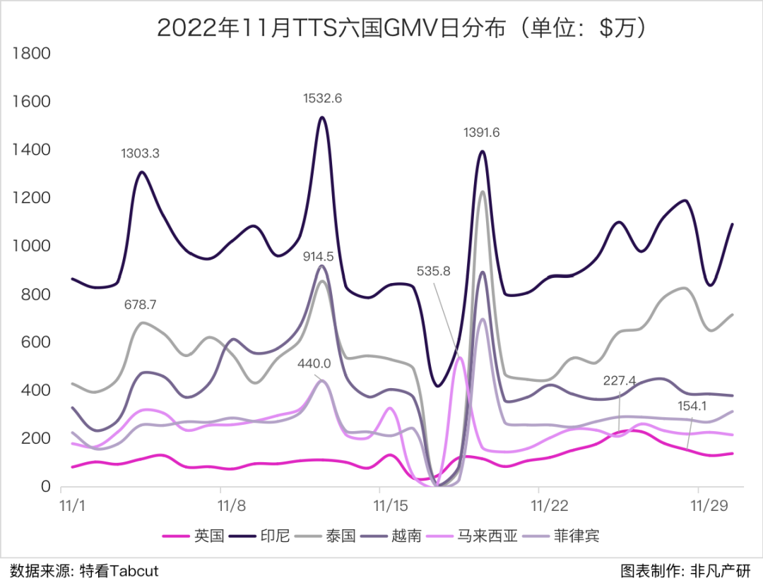 行业报告 | 2022年11月TikTok Shop行业月报