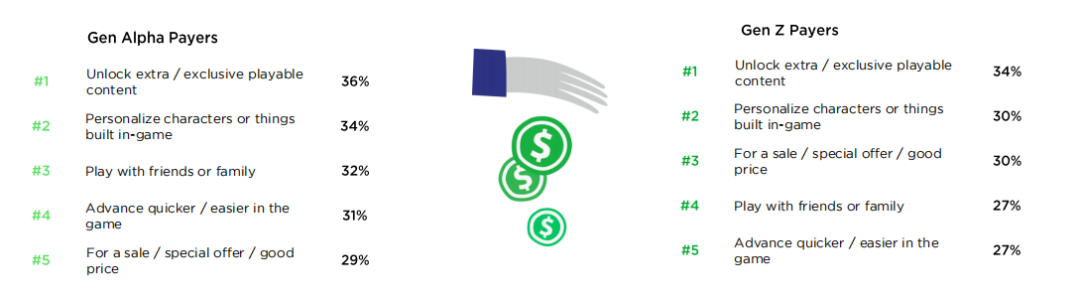 填平代沟！洞察Alpha&Z世代消费逻辑 如何抓住年轻人的游戏“爽点”