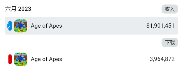 猴子在外星寻找香蕉 Tap4Fun在SLG找到增量