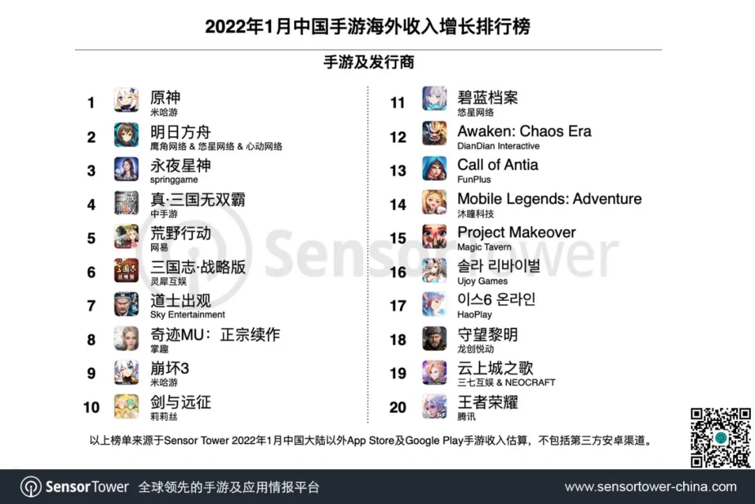 2022年1月成功出海的中国手游TOP30 - 《原神》拿下海外手游收入冠军，8款新品集中亮相
