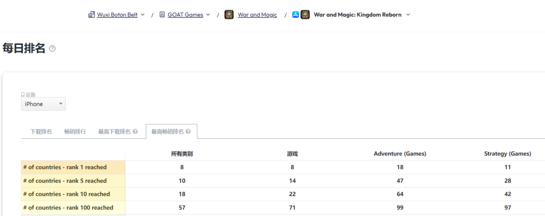 新品上线登顶美国免费榜，又一家低调的出海厂商开始在海外冒头了