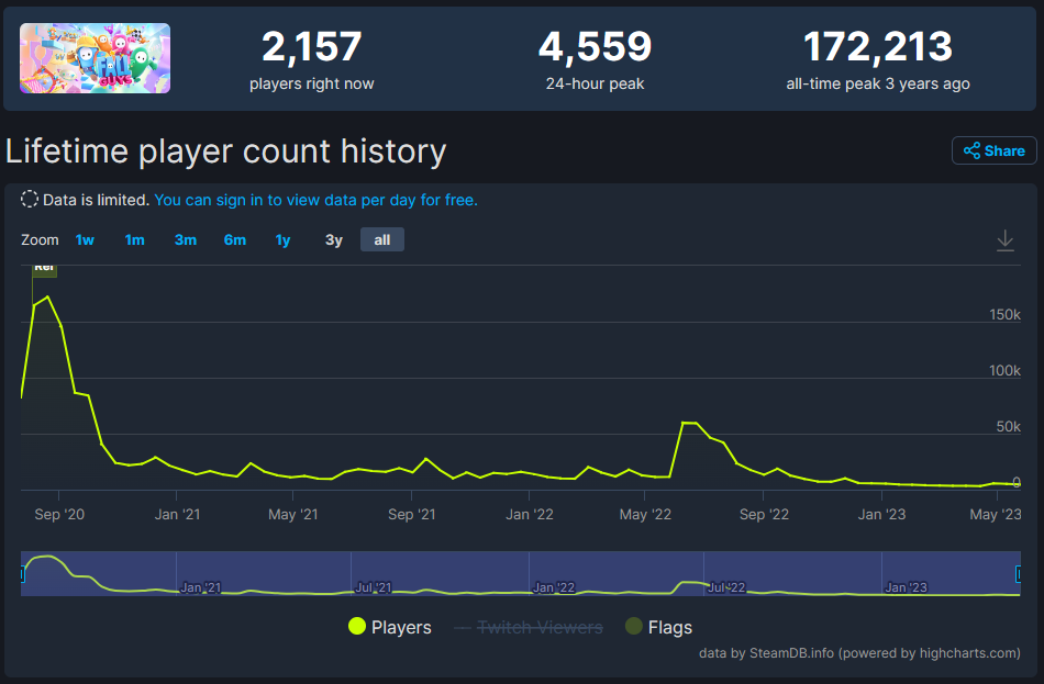 《蛋仔派对》已经爆了半年，现在有「运营10年」的势头了？