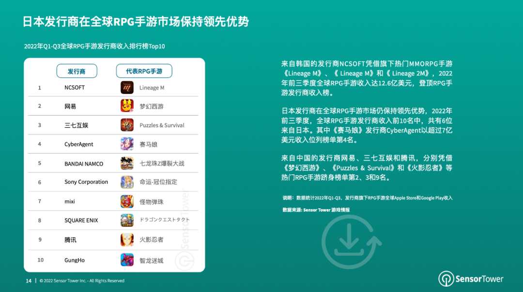 《2022年RPG手游市场洞察》- 2022年全球RPG手游收入已突破156亿美元，占全球手游总收入的27%