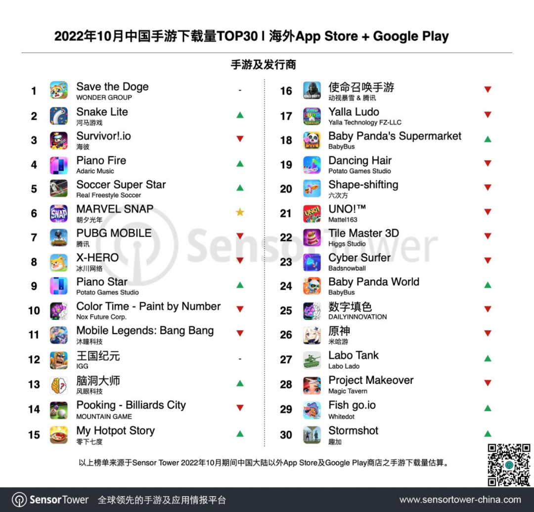 2022年10月成功出海的中国手游 -《三国志幻想大陆》问鼎海外收入增长榜，《MARVEL SNAP》成功登陆欧美市场