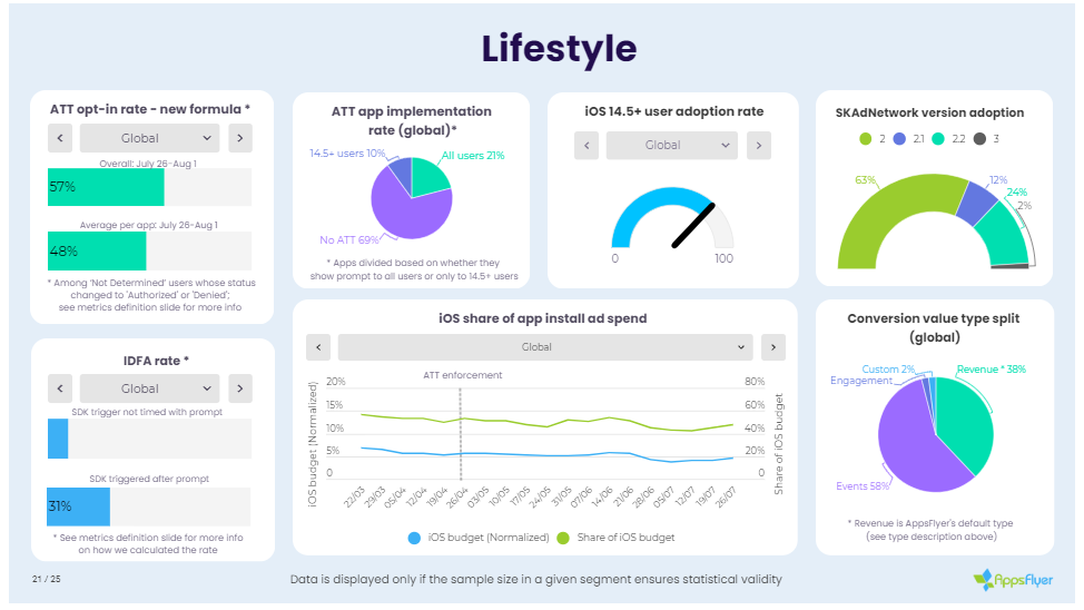 ATT实施近四个月，我们来看看相关数据如何
