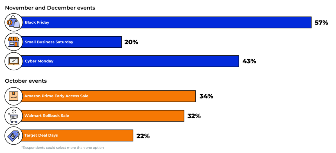 2022年Q4旺季美国消费者报告